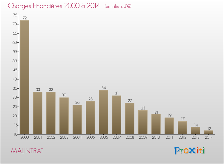 Evolution des Charges Financières pour MALINTRAT de 2000 à 2014