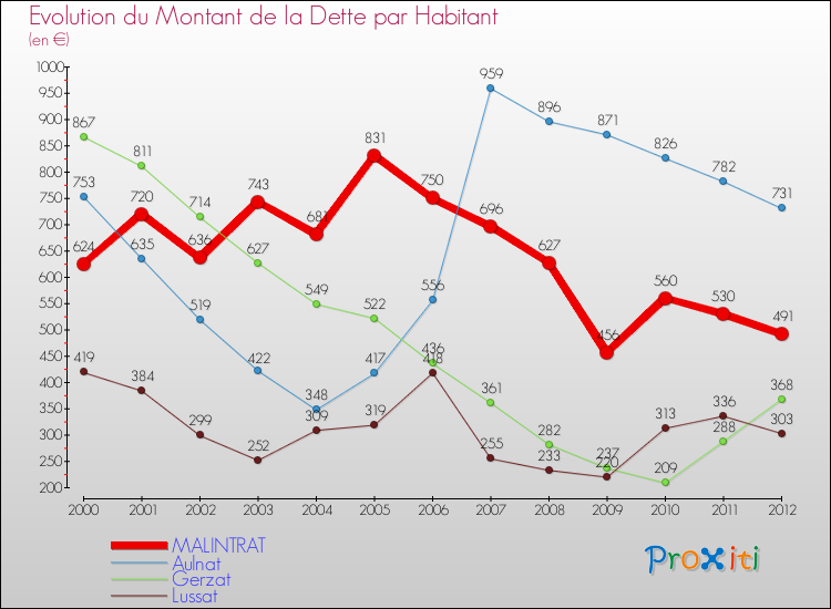 Evolution de la dette par habitant pour la commune de MALINTRAT et les communes proches de 2000 à 2012 Comparaison de la dette par habitant pour MALINTRAT et les communes voisines de 2000 à 2012