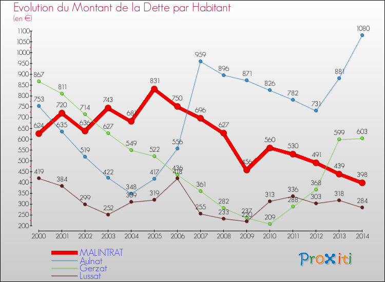 Evolution de la dette par habitant pour la commune de MALINTRAT et les communes proches de 2000 à 2014 Comparaison de la dette par habitant pour MALINTRAT et les communes voisines de 2000 à 2014