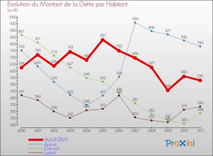 Evolution de la dette par habitant pour la commune de MALINTRAT et les communes proches Comparaison de la dette par habitant pour MALINTRAT et les communes voisines