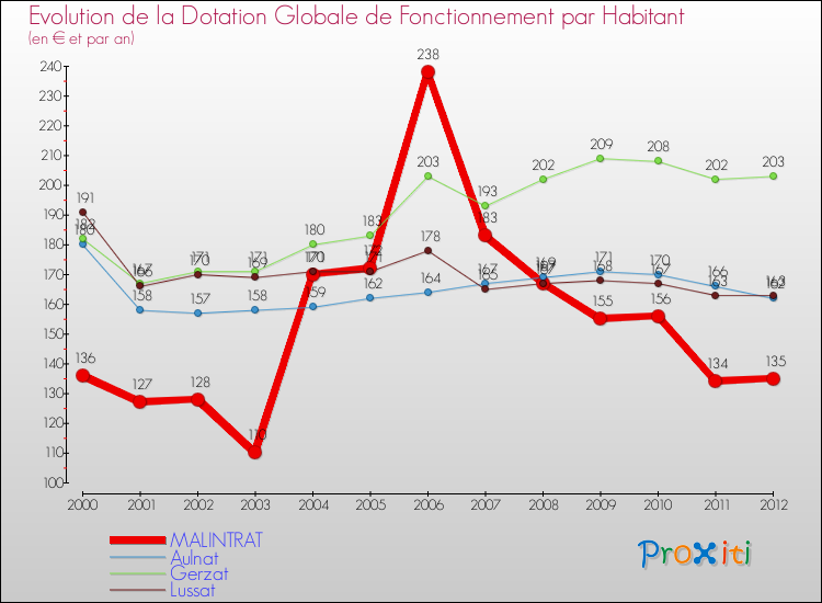 Evolution et montant de la dotation globale de fonctionnement par Habitant pour MALINTRAT et les communes proches Comparaison des dotations globales de fonctionnement par habitant pour MALINTRAT et les communes voisines