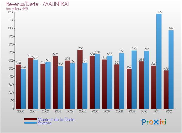 Evolution comparée de la dette et des revenus pour la commune de MALINTRAT de 2000 à 2012 Comparaison de la dette et des revenus pour MALINTRAT de 2000 à 2012