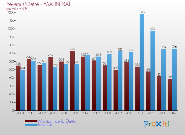 Comparaison de la dette et des revenus pour MALINTRAT de 2000 à 2014