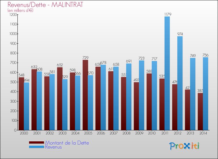 Evolution comparée de la dette et des revenus pour la commune de MALINTRAT de 2000 à 2014 Comparaison de la dette et des revenus pour MALINTRAT de 2000 à 2014