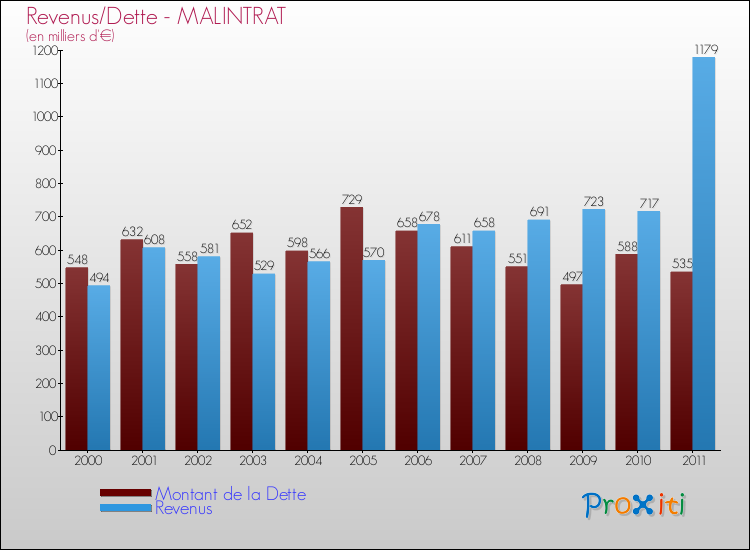 Evolution comparée de la dette et des revenus pour la commune de MALINTRAT de 2000 à 2011 Comparaison de la dette et des revenus pour MALINTRAT de 2000 à 2011