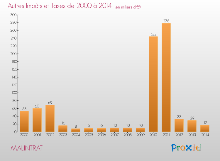 Evolution du montant des autres Impôts et Taxes pour MALINTRAT de 2000 à 2014
