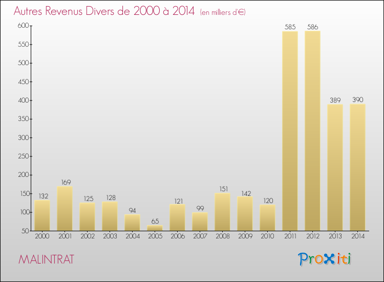 Evolution du montant des autres Revenus Divers pour MALINTRAT de 2000 à 2014