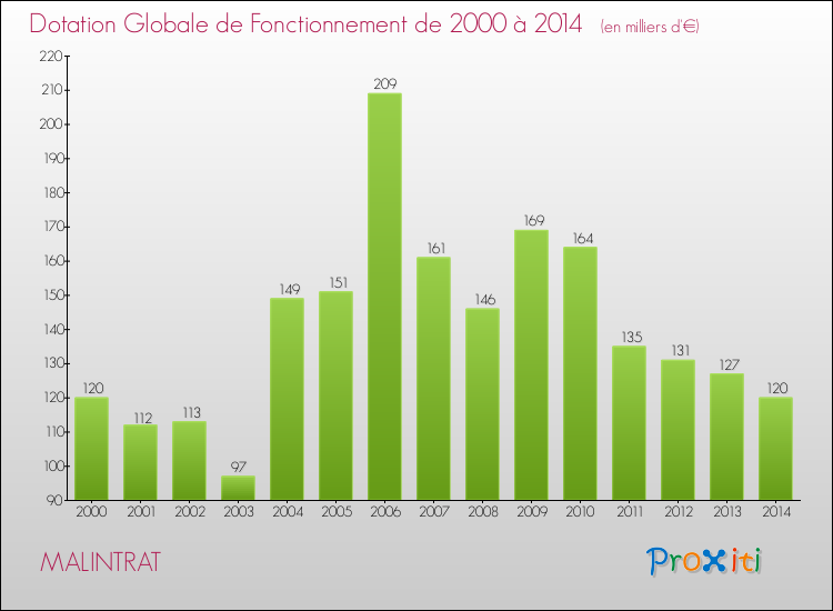 Evolution du montant de la Dotation Globale de Fonctionnement pour MALINTRAT de 2000 à 2014