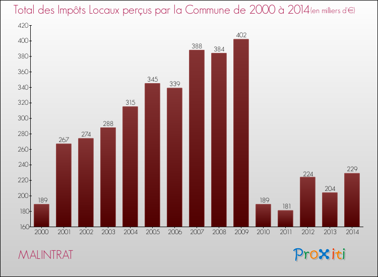 Evolution des Impôts Locaux pour MALINTRAT de 2000 à 2014