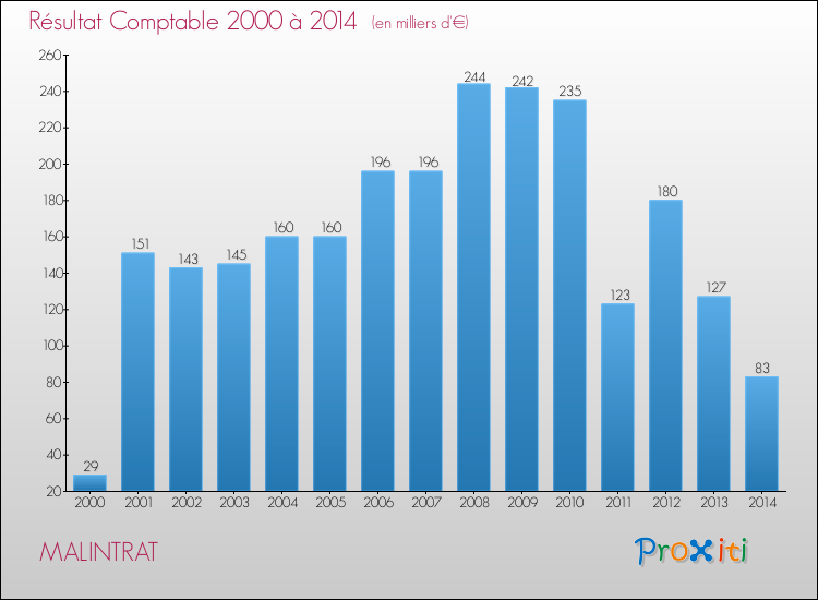 Evolution du résultat comptable pour MALINTRAT de 2000 à 2014