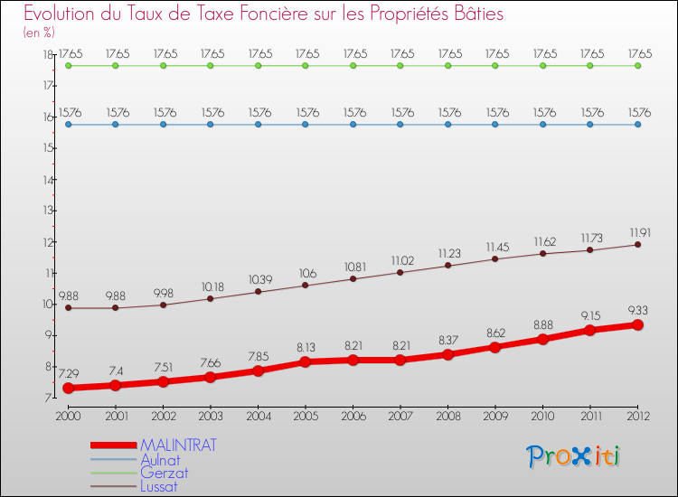 Evolution du taux de la taxe foncière sur le bati pour MALINTRAT et les communes proches de 2000 à 2012 Comparaison des taux de taxe foncière sur le bati pour MALINTRAT et les communes voisines de 2000 à 2012