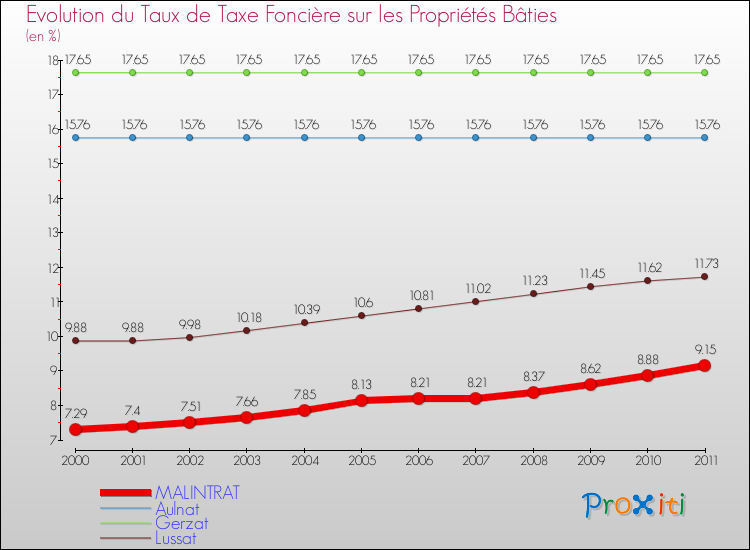 Evolution du taux de la taxe foncière sur le bati pour MALINTRAT et les communes proches Comparaison des taux de taxe foncière sur le bati pour MALINTRAT et les communes voisines