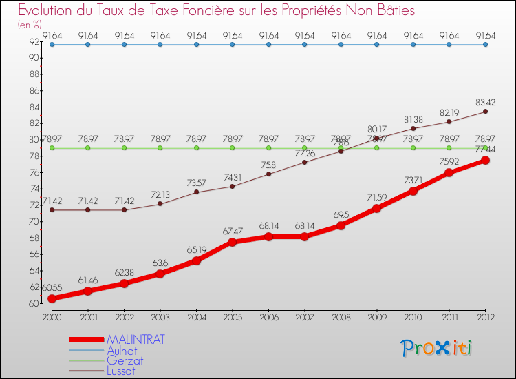 Evolution du taux de la taxe foncière sur les immeubles et terrains non batis pour MALINTRAT et les communes proches de 2000 à 2012 Comparaison des taux de la taxe foncière sur les immeubles et terrains non batis pour MALINTRAT et les communes voisines de 2000 à 2012
