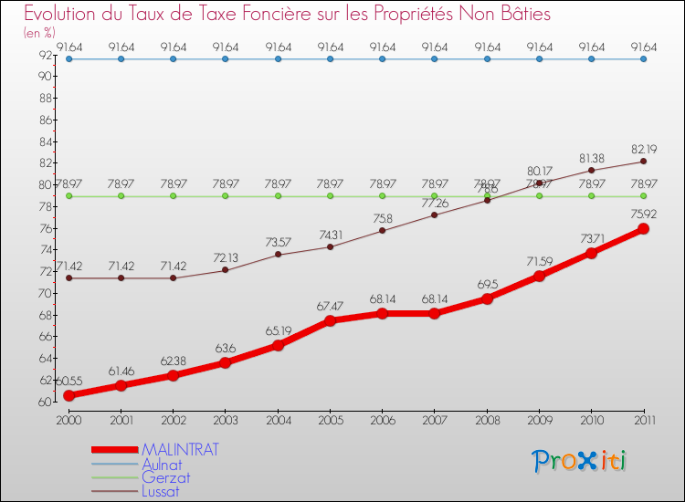 Evolution du taux de la taxe foncière sur les immeubles et terrains non batis pour MALINTRAT et les communes proches Comparaison des taux de la taxe foncière sur les immeubles et terrains non batis pour MALINTRAT et les communes voisines