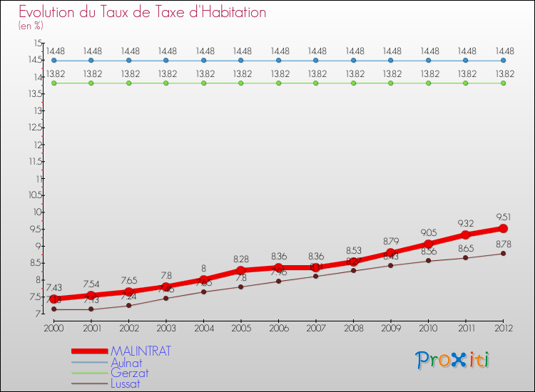 Evolution du taux de la taxe d'habitation pour MALINTRAT et les communes proches Comparaison des taux de la taxe d'habitation pour MALINTRAT et les communes voisines