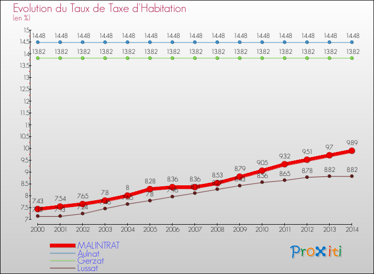 Evolution du taux de la taxe d'habitation pour MALINTRAT et les communes proches de 2000 à 2014 Comparaison des taux de la taxe d'habitation pour MALINTRAT et les communes voisines de 2000 à 2014