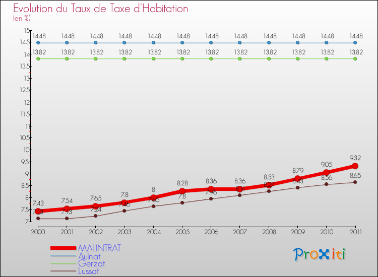 Evolution du taux de la taxe d'habitation pour MALINTRAT et les communes proches Comparaison des taux de la taxe d'habitation pour MALINTRAT et les communes voisines
