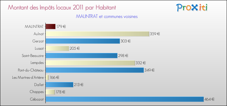 Montant des impôts locaux par Habitant pour MALINTRAT et les communes proches Comparaison des impôts locaux par habitant pour MALINTRAT et les communes voisines