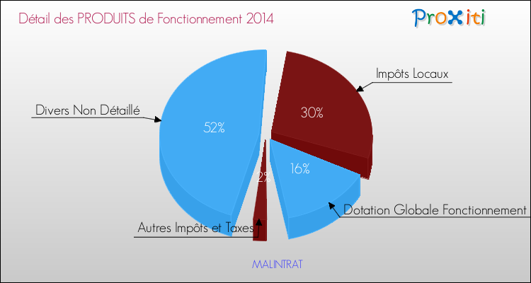 Budget de Fonctionnement 2014 pour la commune de MALINTRAT