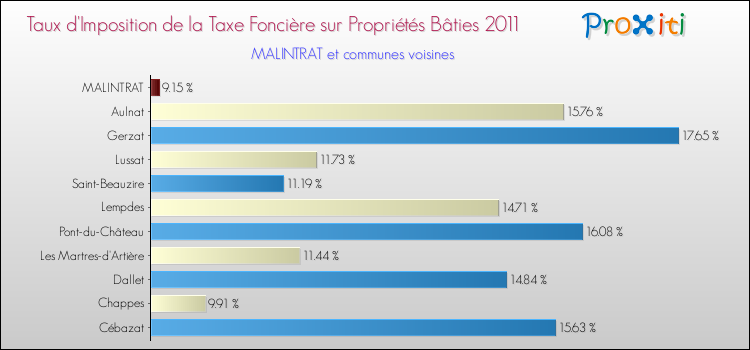Taux d'imposition de la taxe foncière sur le bati 2011 pour MALINTRAT et les communes proches Comparaison des taux d'imposition de la taxe foncière sur le bati 2011 pour MALINTRAT et les communes voisines