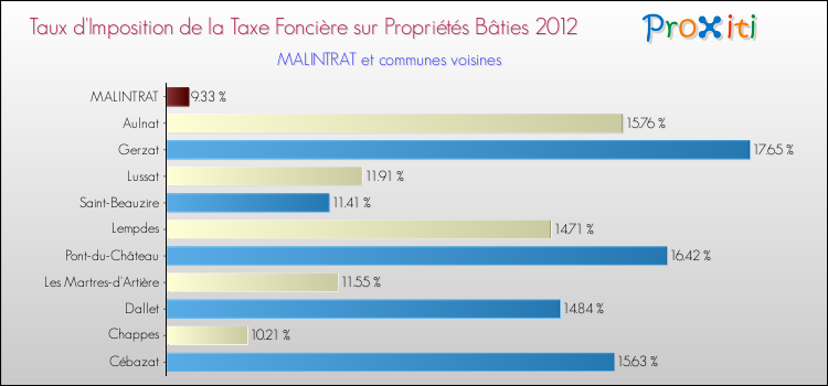 Taux d'imposition de la taxe foncière sur le bati 2012 pour MALINTRAT et les communes proches Comparaison des taux d'imposition de la taxe foncière sur le bati 2012 pour MALINTRAT et les communes voisines