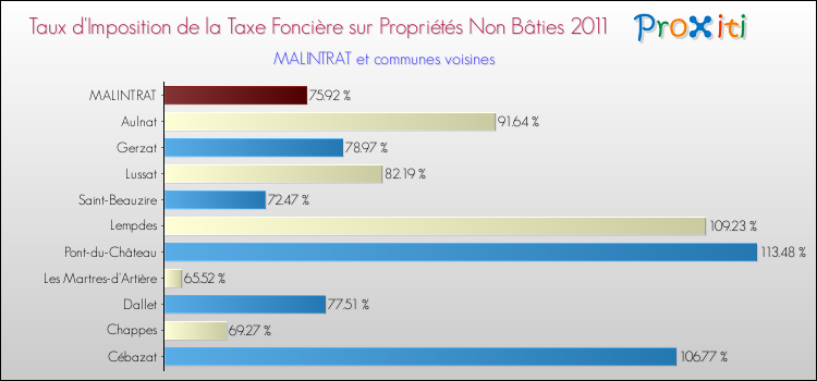 Taux d'imposition de la taxe foncière sur les immeubles et terrains non batis 2011 pour MALINTRAT et les communes proches Comparaison des taux d'imposition de la taxe foncière sur les immeubles et terrains non batis 2011 pour MALINTRAT et les communes voisines