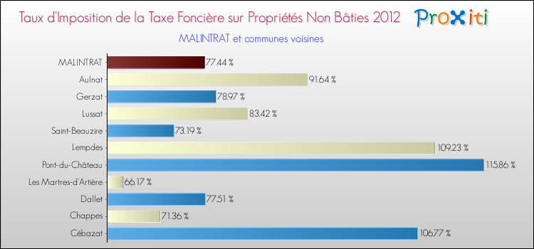 Taux d'imposition de la taxe foncière sur les immeubles et terrains non batis 2012 pour MALINTRAT et les communes proches Comparaison des taux d'imposition de la taxe foncière sur les immeubles et terrains non batis 2012 pour MALINTRAT et les communes voisines