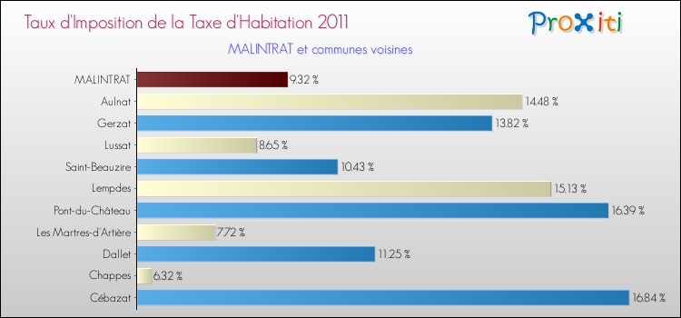 Taux d'imposition de la taxe d'habitation 2011 pour MALINTRAT et les communes proches Comparaison des taux d'imposition de la taxe d'habitation 2011 pour MALINTRAT et les communes voisines