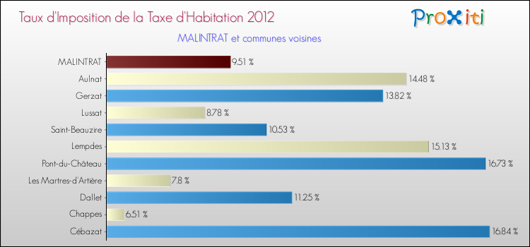 Taux d'imposition de la taxe d'habitation 2012 pour MALINTRAT et les communes proches Comparaison des taux d'imposition de la taxe d'habitation 2012 pour MALINTRAT et les communes voisines