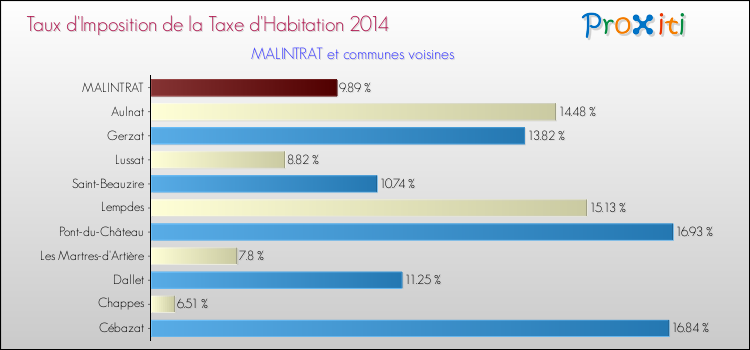 Taux d'imposition de la taxe d'habitation 2014 pour MALINTRAT et les communes proches Comparaison des taux d'imposition de la taxe d'habitation 2014 pour MALINTRAT et les communes voisines