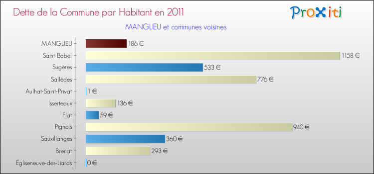Dette par habitant de la commune en 2011 pour MANGLIEU et les communes proches Comparaison de la dette par habitant de la commune en 2011 pour MANGLIEU et les communes voisines