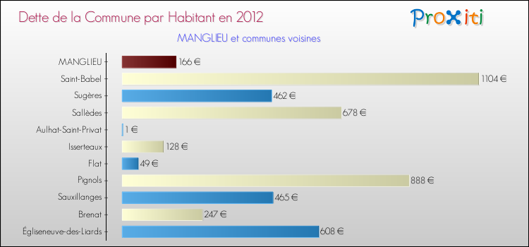 Dette par habitant de la commune en 2012 pour MANGLIEU et les communes proches Comparaison de la dette par habitant de la commune en 2012 pour MANGLIEU et les communes voisines