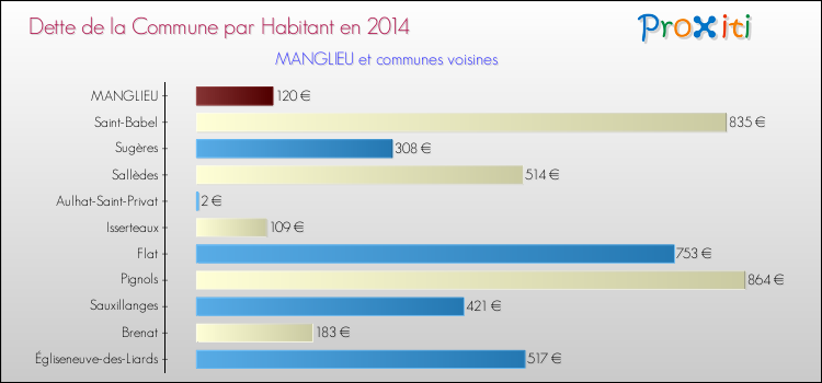 Dette par habitant de la commune en 2014 pour MANGLIEU et les communes proches Comparaison de la dette par habitant de la commune en 2014 pour MANGLIEU et les communes voisines