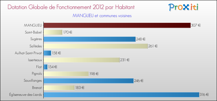 Montant des dotations globales de fonctionnement DGF par Habitant pour MANGLIEU et les communes proches Comparaison des des dotations globales de fonctionnement DGF par habitant pour MANGLIEU et les communes voisines
