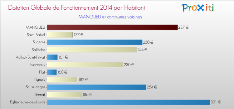 Montant des dotations globales de fonctionnement DGF par Habitant pour MANGLIEU et les communes proches en 2014. Comparaison des des dotations globales de fonctionnement DGF par habitant pour MANGLIEU et les communes voisines en 2014.
