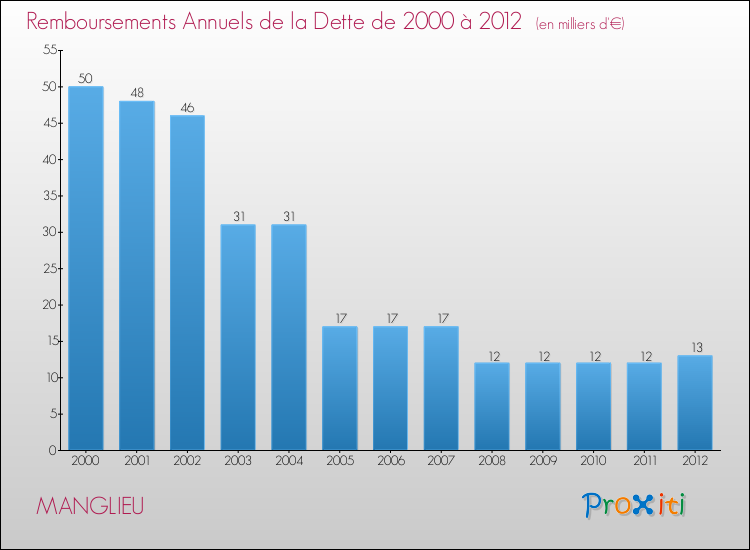 Evolution de l'annuité de la dette pour la commune de MANGLIEU de 2000 à 2012 Annuités de la dette pour MANGLIEU de 2000 à 2012