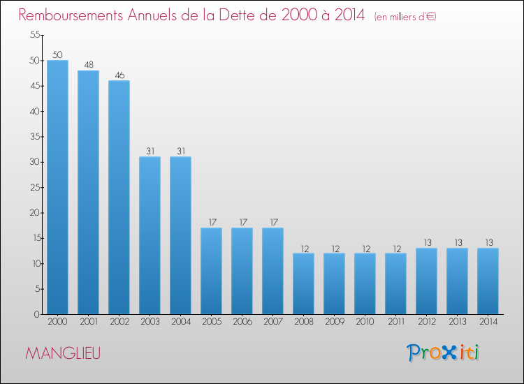Evolution de l'annuité de la dette pour la commune de MANGLIEU de 2000 à 2014 Annuités de la dette pour MANGLIEU de 2000 à 2014