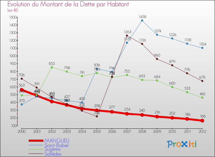 Evolution de la dette par habitant pour la commune de MANGLIEU et les communes proches de 2000 à 2012 Comparaison de la dette par habitant pour MANGLIEU et les communes voisines de 2000 à 2012