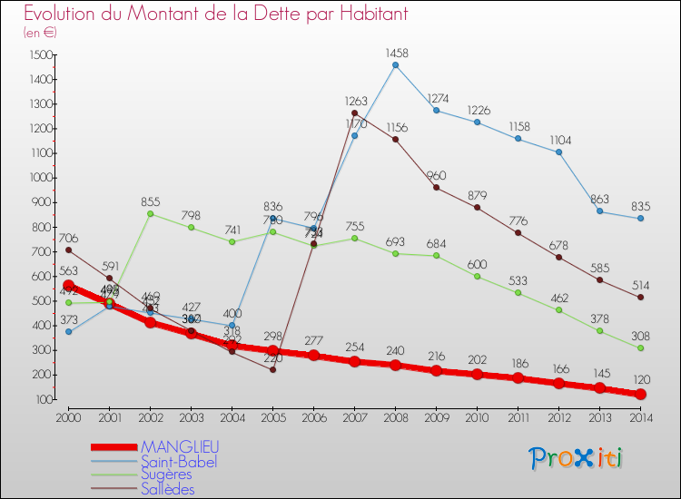 Evolution de la dette par habitant pour la commune de MANGLIEU et les communes proches de 2000 à 2014 Comparaison de la dette par habitant pour MANGLIEU et les communes voisines de 2000 à 2014