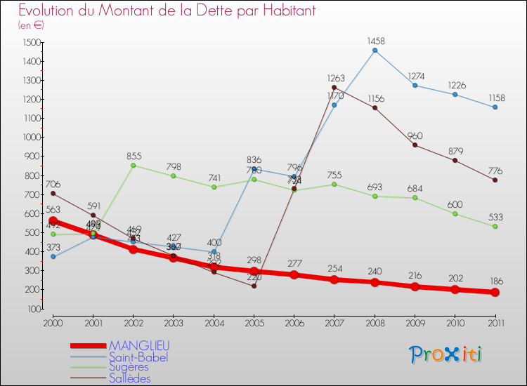 Evolution de la dette par habitant pour la commune de MANGLIEU et les communes proches Comparaison de la dette par habitant pour MANGLIEU et les communes voisines