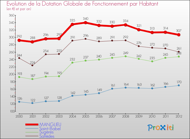 Evolution et montant de la dotation globale de fonctionnement par Habitant pour MANGLIEU et les communes proches Comparaison des dotations globales de fonctionnement par habitant pour MANGLIEU et les communes voisines