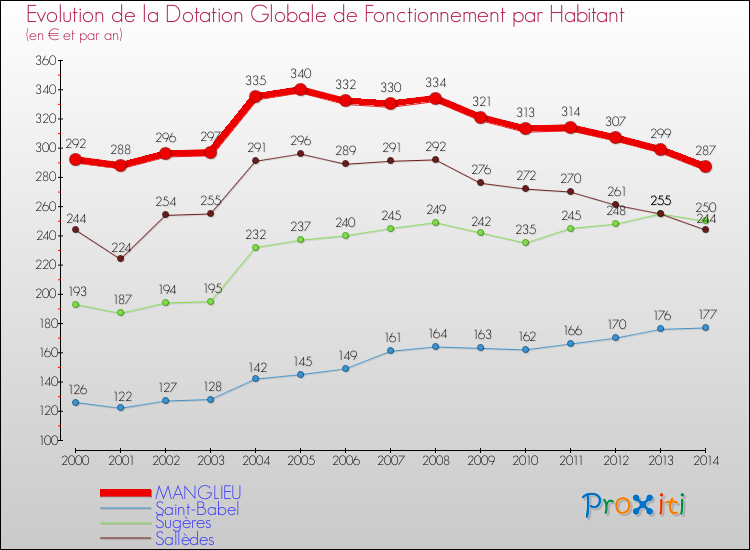 Evolution et montant de la dotation globale de fonctionnement par Habitant pour MANGLIEU et les communes proches de 2000 à 2014. Comparaison des dotations globales de fonctionnement par habitant pour MANGLIEU et les communes voisines de 2000 à 2014.