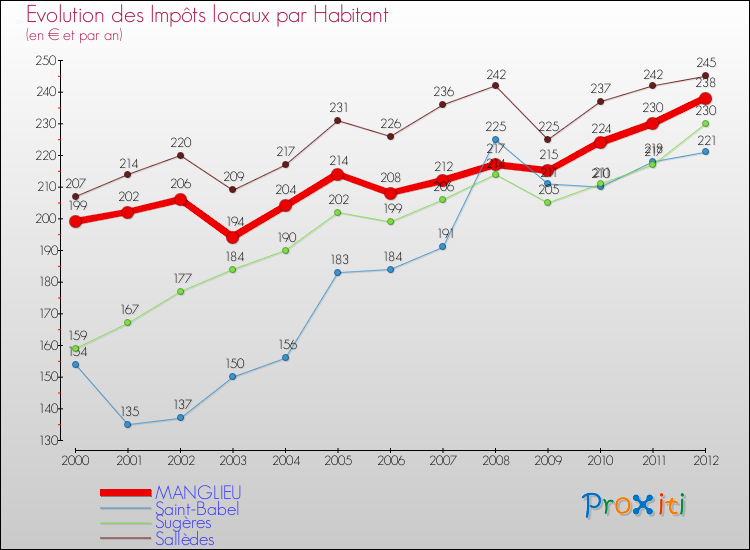 Evolution et montant des impôts locaux par Habitant pour MANGLIEU et les communes proches Comparaison des impôts locaux par habitant pour MANGLIEU et les communes voisines