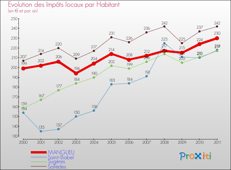 Evolution et montant des impôts locaux par Habitant pour MANGLIEU et les communes proches Comparaison des impôts locaux par habitant pour MANGLIEU et les communes voisines