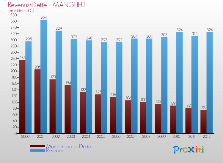 Evolution comparée de la dette et des revenus pour la commune de MANGLIEU de 2000 à 2012 Comparaison de la dette et des revenus pour MANGLIEU de 2000 à 2012