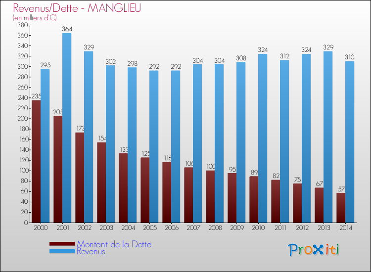 Evolution comparée de la dette et des revenus pour la commune de MANGLIEU de 2000 à 2014 Comparaison de la dette et des revenus pour MANGLIEU de 2000 à 2014