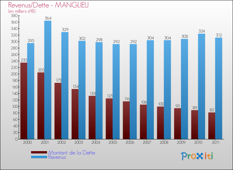 Evolution comparée de la dette et des revenus pour la commune de MANGLIEU de 2000 à 2011 Comparaison de la dette et des revenus pour MANGLIEU de 2000 à 2011