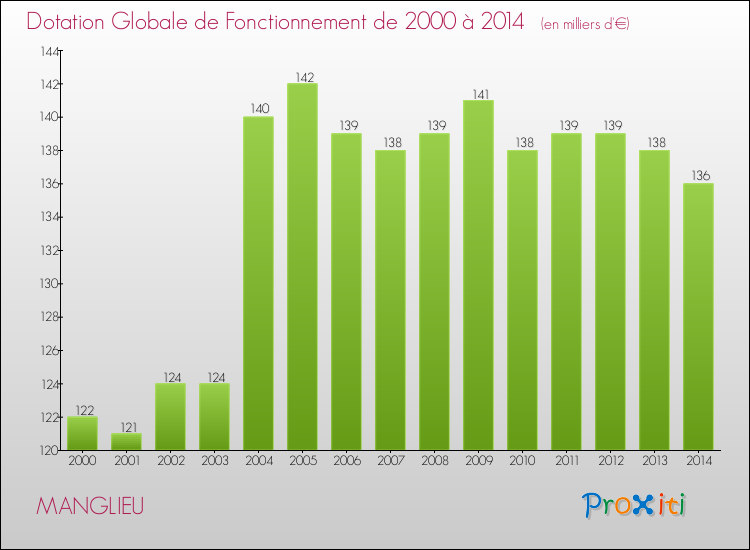 Evolution du montant de la Dotation Globale de Fonctionnement pour la commune de MANGLIEU de 2000 à 2014 Evolution du montant de la Dotation Globale de Fonctionnement pour MANGLIEU de 2000 à 2014