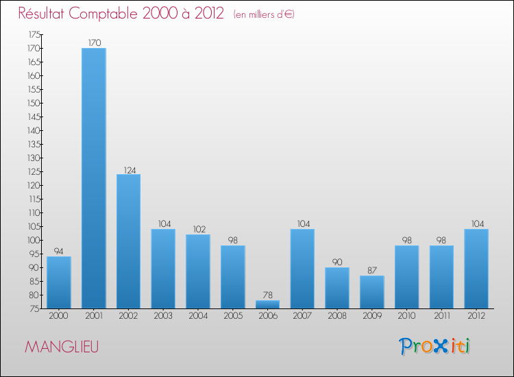Evolution du résultat comptable pour la commune de MANGLIEU de 2000 à 2012 Evolution du résultat comptable pour MANGLIEU de 2000 à 2012