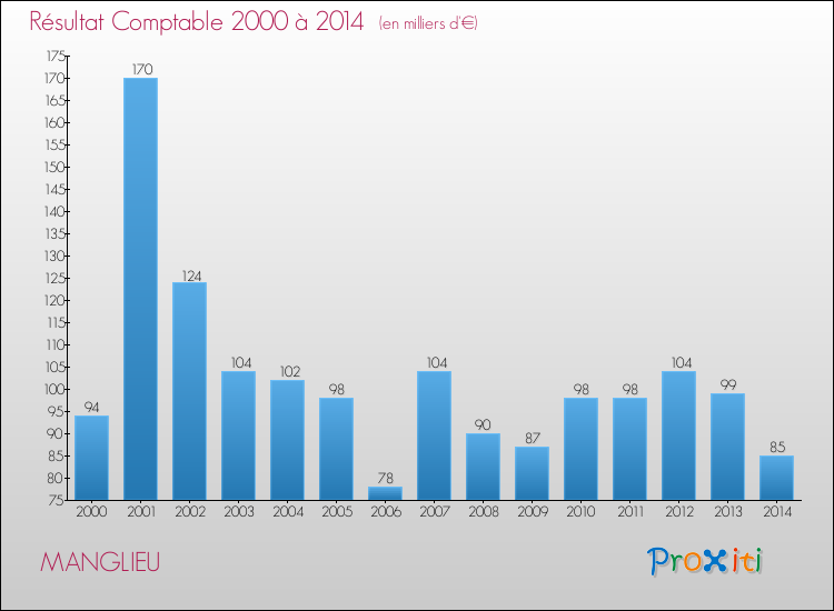 Evolution du résultat comptable pour la commune de MANGLIEU de 2000 à 2014 Evolution du résultat comptable pour MANGLIEU de 2000 à 2014